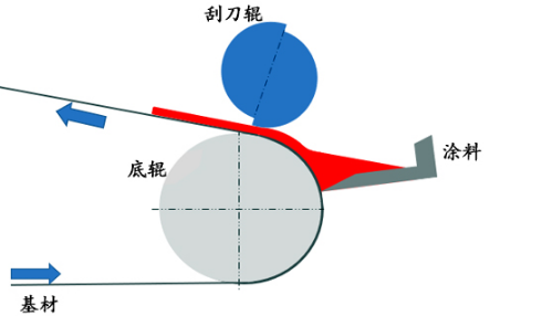 小型刮刀涂布機原理